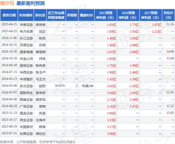 配资广告 开源证券: 给予德尔玛买入评级