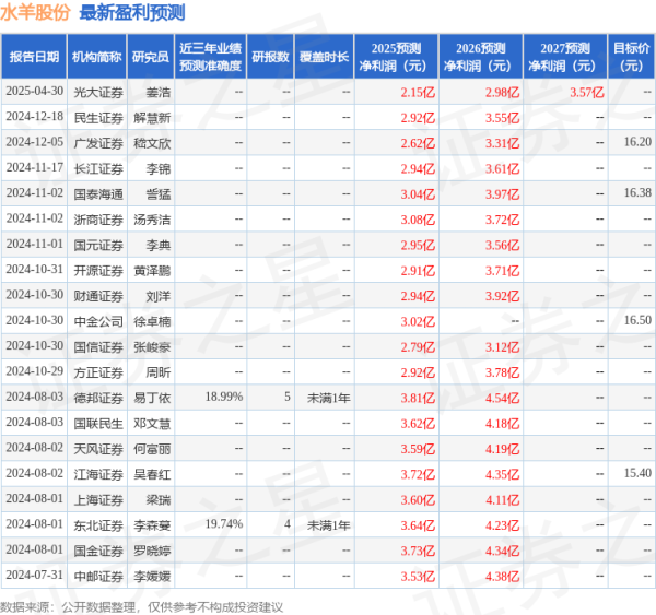 散户配资官方网 天风证券：给予水羊股份买入评级