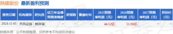 股票在线配资 天风证券：给予陕建股份买入评级