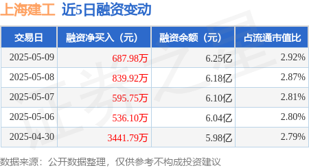 杠杆配资 上海建工：5月9日融资净买入687.98万元，连续3日累计净买入2123.65万元
