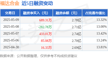股票配资专业平台 福达合金：5月9日融资买入1502.59万元，融资融券余额2.78亿元