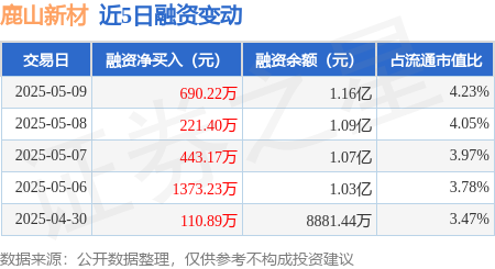 股票策略网站 鹿山新材：5月9日融资净买入690.22万元，连续3日累计净买入1354.78万元