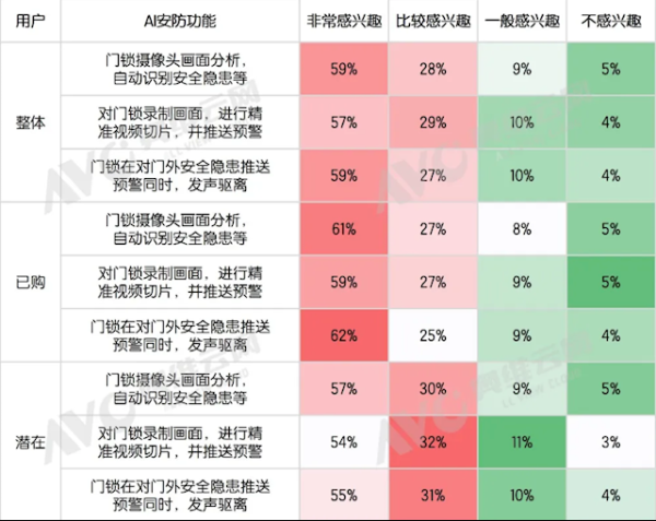股票配资官网行情 62%用户最认它！智能门锁最受欢迎AI功能出炉